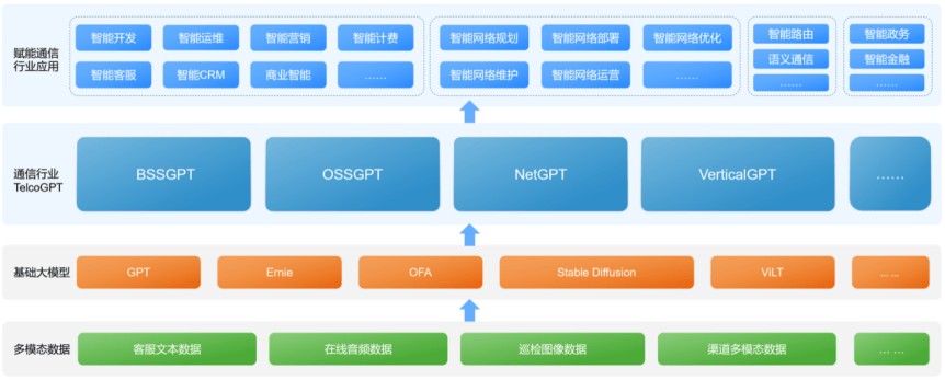亞信科技聯(lián)合清華大學(xué)AIR發(fā)布《AIGC(GPT-4)賦能通信行業(yè)應(yīng)用白皮書》 開(kāi)啟智能通信新篇章